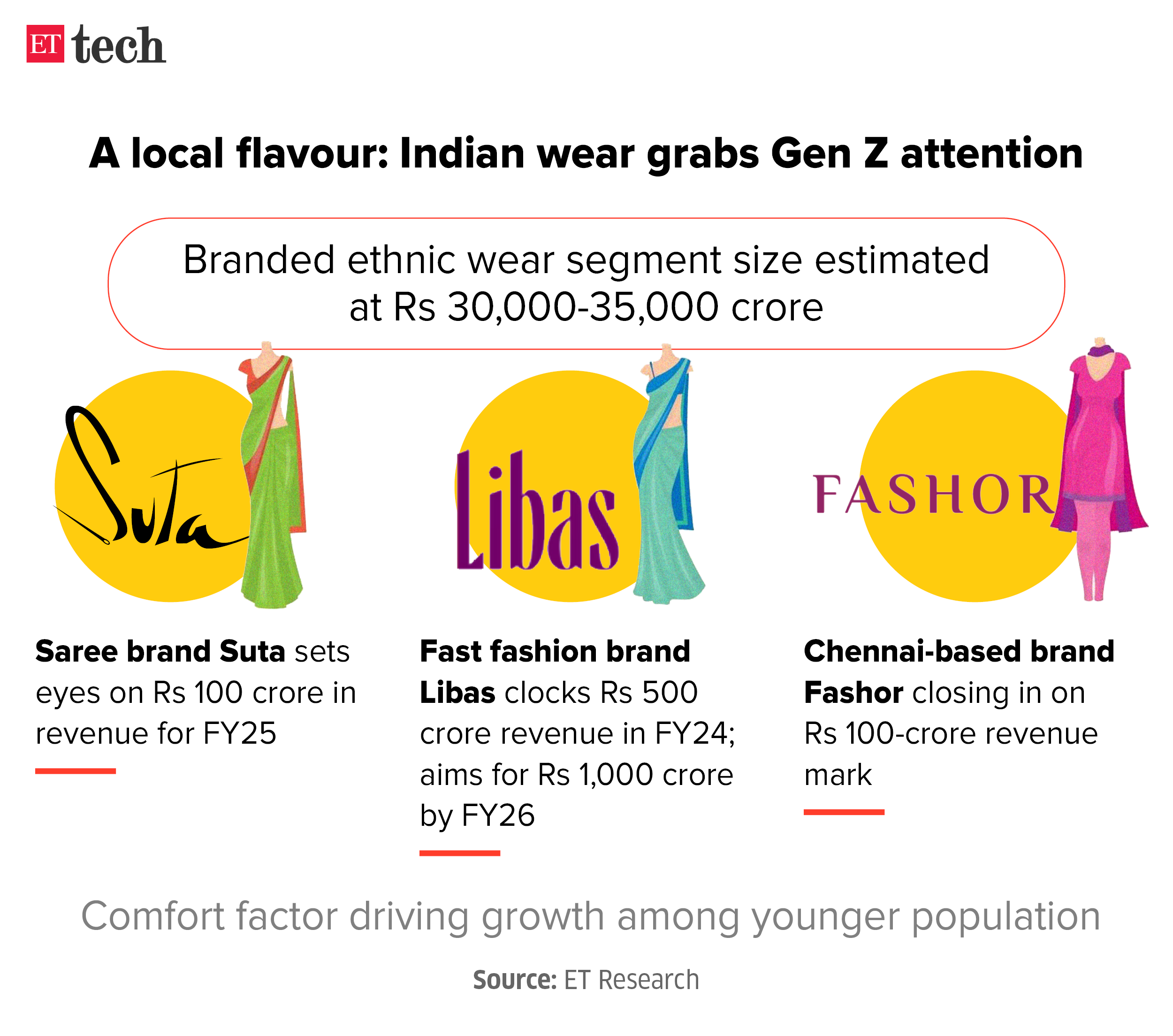 A local flavour Indian wear grabs Gen Z attention_June 2024_Graphic_ETTECH